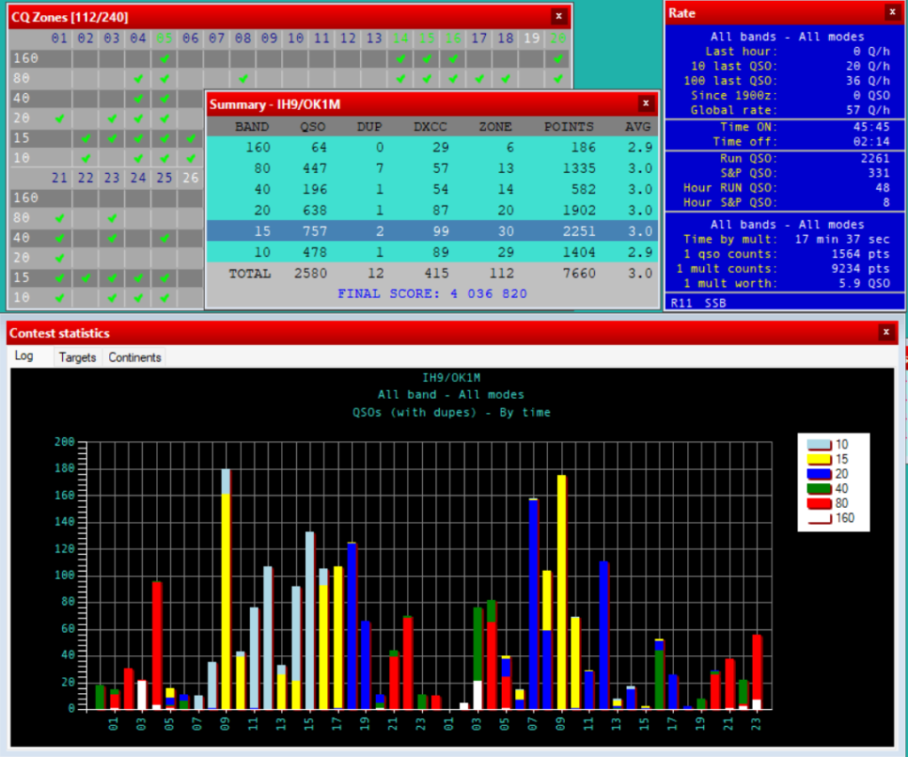 DXLog summary, CQ zones and QSO rate graph of IH9/OK1M in CQ WW DX SSB 2026